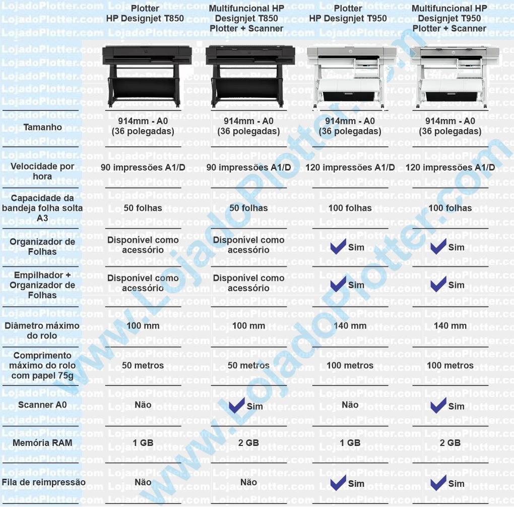 Tabela Comparativa entre as Plotters HP T850, HP T850mfp, HP T950 e HP T950mfp